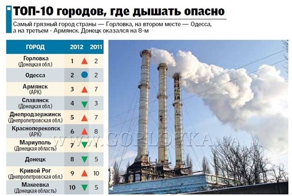 «Кому-то нужно было сделать Горловку самым грязным городом Украины, но это не так», - считает эколог Владимир Ющенко.