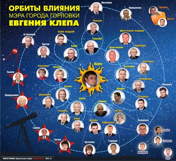 Инфографика года: собственники и акционеры ЗАО «Горловский городской совет»