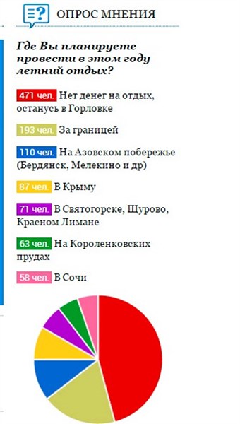 Опрос на Gorlovka.ua: горловчане в этом году не позволили себе тратиться на летний отдых 