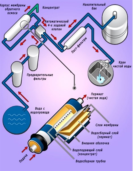 Принцип работы систем обратного осмоса