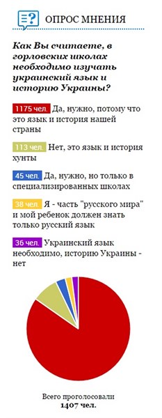 Опрос на Gorlovka.ua: сколько горловчан считают себя частью  русского мира и  хотят, чтобы их дети  изучали только русский язык?