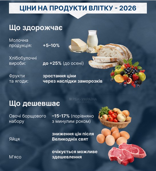 Що очікує українців літом: на які продукти підниметься ціна, а на які впаде 