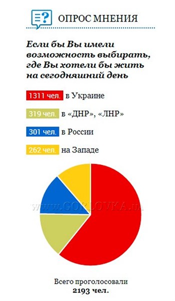 Первый блиц-опрос на сайте: посетители Gorlovka.ua сделали выбор в пользу Украины, а в Россию не хотят