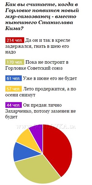 Читатели Gorlovka.ua угадали, что мэра-самозванца Станислав Кима летом снимут (+ новый опрос мнения)